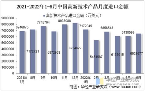 2022年6月中国高新技术产品进口金额统计分析_华经情报网_华经产业研究院