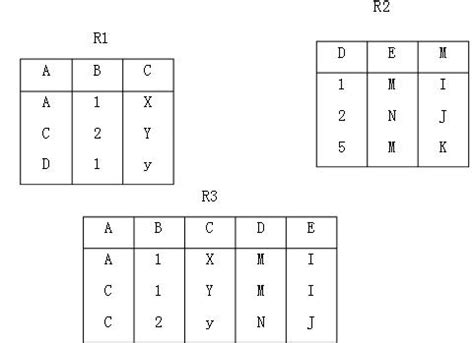 如下图所示，两个关系R1和R2，它们进行哪种运算后得到R3？_简答题试题答案