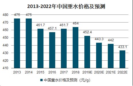 重水市场分析报告_2021-2027年中国重水市场研究与投资前景报告_中国产业研究报告网