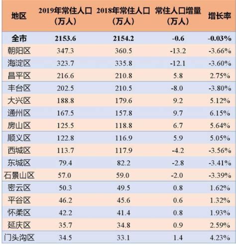 北京常住人口去年末2170.7万人 17年来首现负增长_海口网