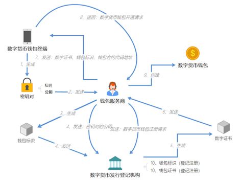 中国央行数字货币DECP全解析