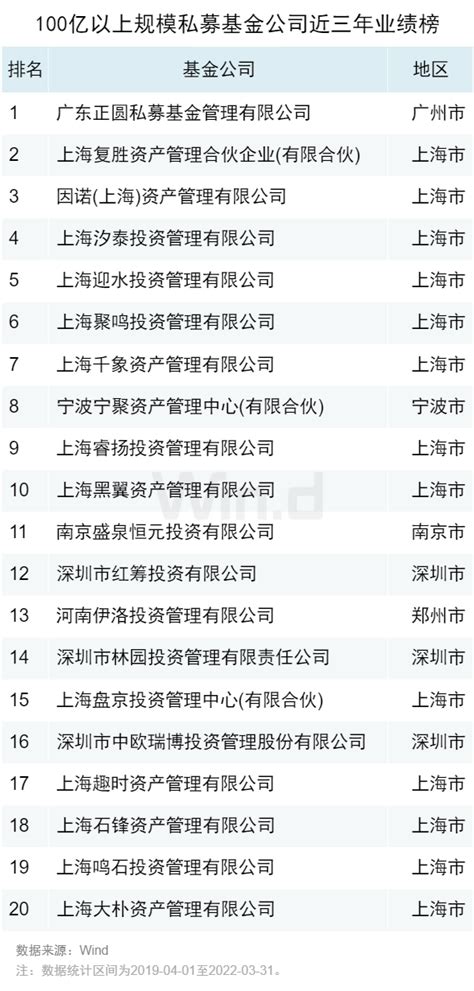中国私募公司50强名单，中国私募公司排名一览 私募排排网最近公布了2022年一季度股票策略50强私募，如下：》》》网页链接网页链接 - 雪球