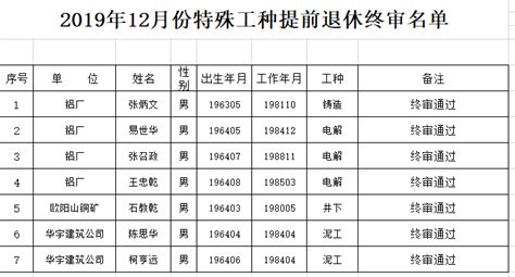 2019年12月份特殊工种提前退休人员终审合格公示-阳新县人民政府