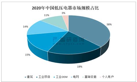 2022年中国低压电器市场规模及下游应用占比预测分析（图）-中商情报网