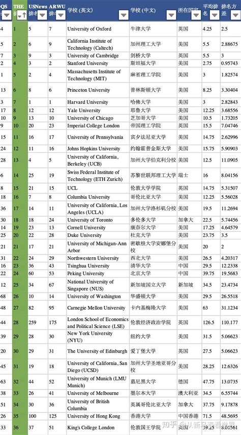 QS世界大学排名前100，按国家归类的名单 - 知乎