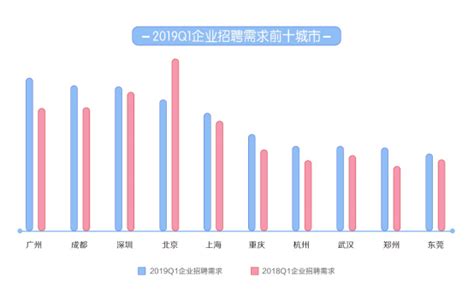 一季度郑州企业招聘需求全国排第九，同增29.05%增幅最大-大河新闻