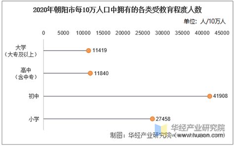 2010-2020年朝阳市人口数量、人口年龄构成及城乡人口结构统计分析_华经情报网_华经产业研究院