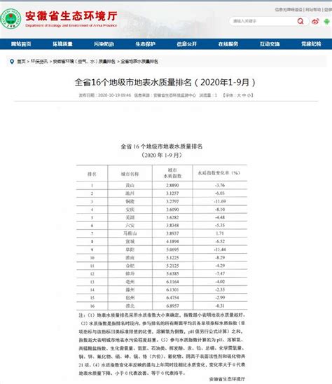 安徽省16个地级市地表水环境质量排名（2020年1-9月）发布_淮北市生态环境局