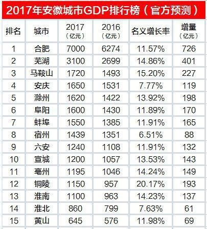 安徽16城市2020年一季度GDP数据发布_芜湖网