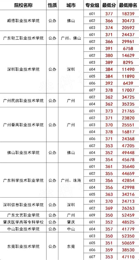 广东春考可以考哪些大学？2023广东春考各校分数线汇总(2023参考)