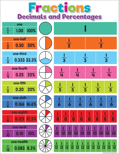 Colorful Fractions, Decimals, and Percentages Chart - TCR7454 | Teacher ...