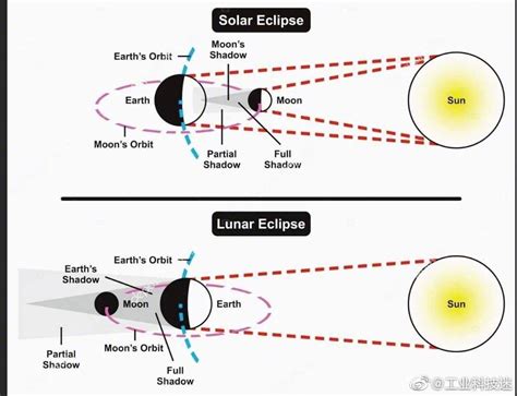 初中物理 光现象 日食、月食的形成