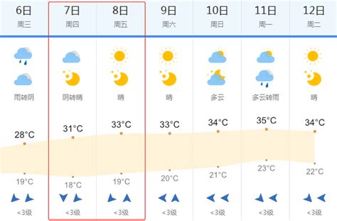 2018年萍乡高考天气预报：6月7-8日天气