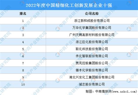 2022年度中国精细化工创新发展企业十强（附榜单）-排行榜-中商情报网