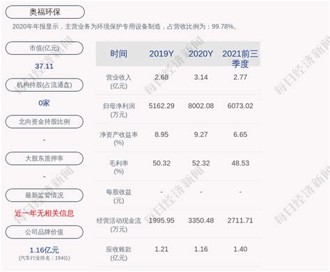 奥福环保：倪寿才减持约24万股公司股份 | 每经网