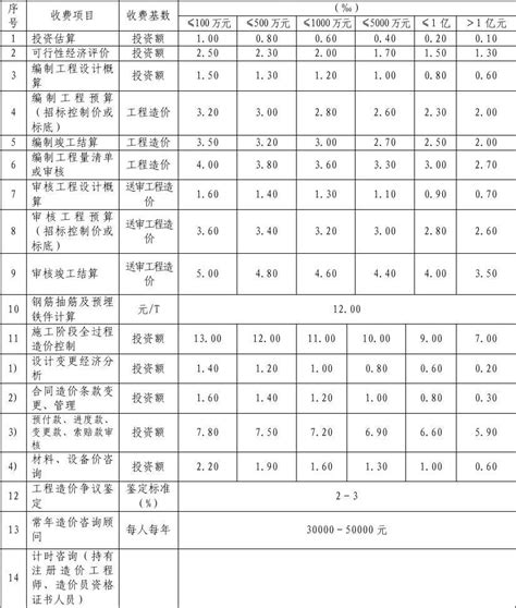 四川省物价局[2008]141号文件(工程造价咨询收费标准)_文档之家