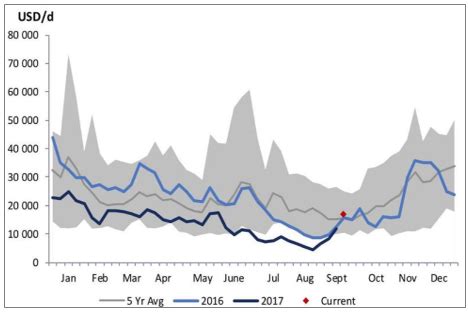 2017年中国油运行业价格走势及供需情况分析【图】_智研咨询