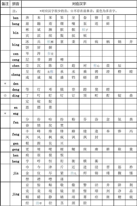 一年级下前后鼻音平翘舌音练习_word文档在线阅读与下载_文档网