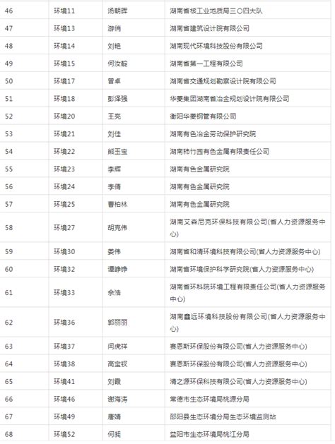 2021年度湖南省工程系列副高级职称评审通过人员名单公示（大工程）-湖南职称评审网
