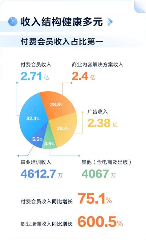 知乎2022年Q2营收8.36亿元, 职业教育收入同比增长600.5%-蓝鲸财经