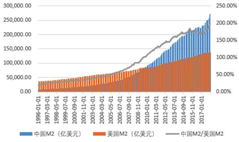 中国m2历年数据曲线图,_大山谷图库