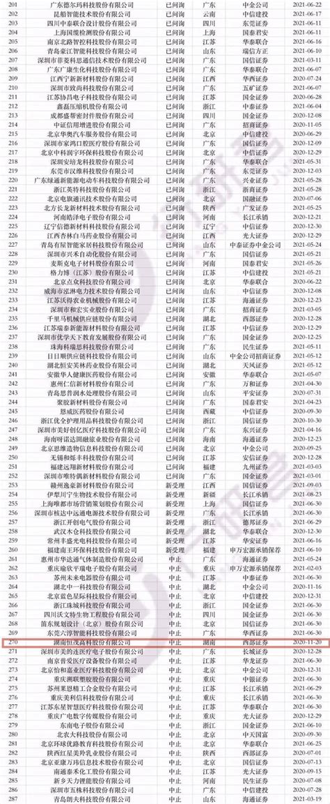 证监会最新IPO排队名单公布，湖南新增创业板排队企业6家-潇湘眼