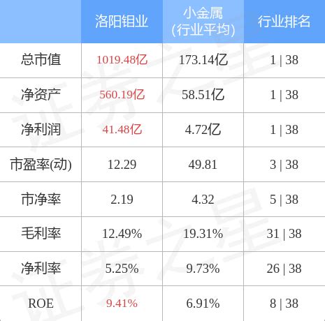 洛阳钼业9月29日主力资金净买入7092.05万元-股票频道-和讯网