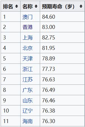 中国最新各个地区的人均寿命图 - 知乎