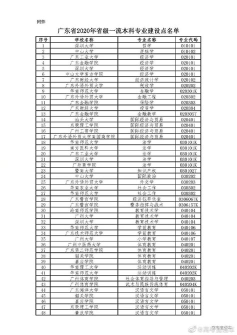 刚刚！广东省教育厅公布2020年省级一流本科专业建设点名单