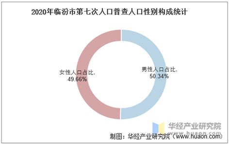 临汾市人口发展综述-统计分析-曲沃县人民政府门户网站