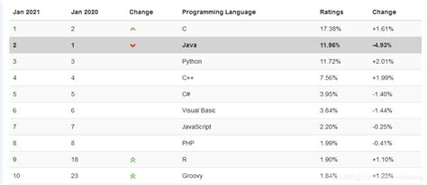 2020年12月中国编程语言排行榜 - Java地位岌岌可危_java语言市场占有率-CSDN博客
