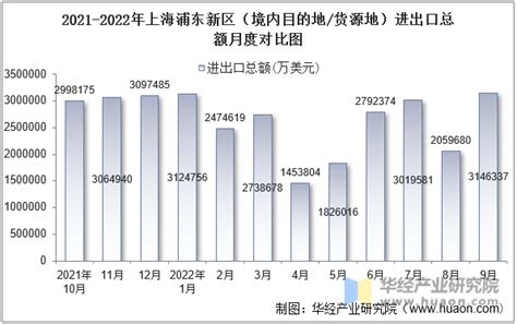 2022年9月上海浦东新区（境内目的地/货源地）进出口总额及进出口差额统计分析_贸易数据频道-华经情报网