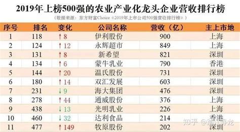 中国上市公司500强，上榜11家农业龙头企业都是谁？ - 知乎