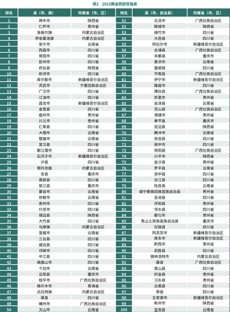 2022中西部百强县出炉，中部地区河南省入榜数量最多