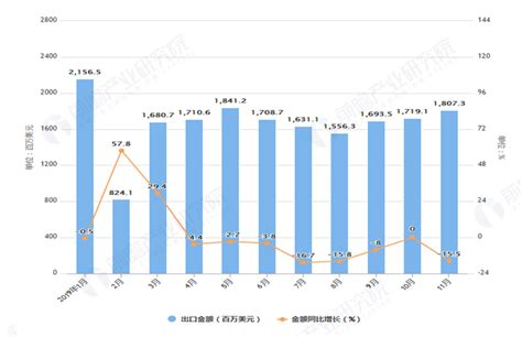 2019年11月我国水海出口量及金额情况分析_研究报告 - 前瞻产业研究院