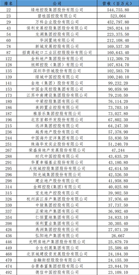 2022《财富》中国500强：碧桂园以5230.6亿元营收位列第23名_榜单_上市公司_财经