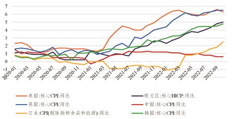 上证研究 | 2023年全球通胀将何去何从-新闻-上海证券报·中国证券网