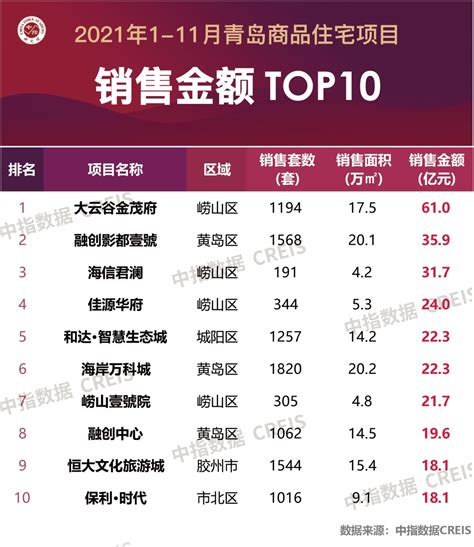 2021年1-11月青岛房地产企业销售业绩TOP20-房产频道-和讯网