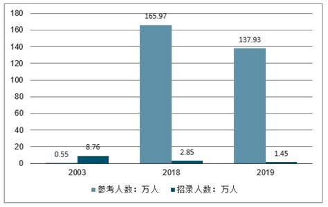 2020年中国公务员考试培训行业市场现状及发展前景分析 未来5年市场规模将近300亿_研究报告 - 前瞻产业研究院