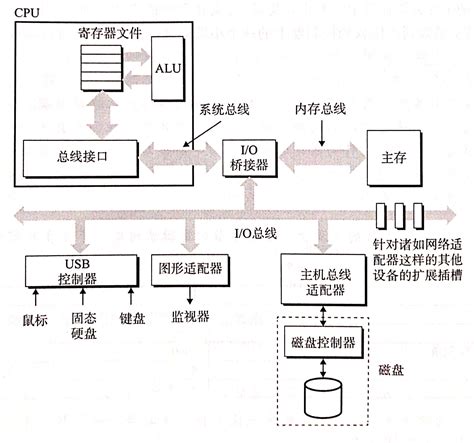 04 计算机体系结构--存储层次结构设计