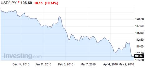 日元兑美元汇率跌破150，日本政府是否会再度干预汇市？ - 知乎