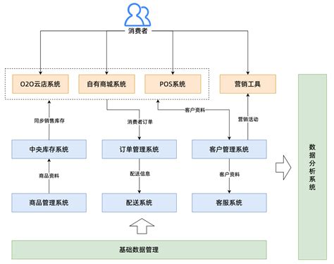 生鲜SAAS系统的功能有哪些_爱运营