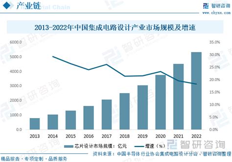 2019年全球及中国EDA市场现状及趋势分析：国产EDA任重道远[图]_智研咨询