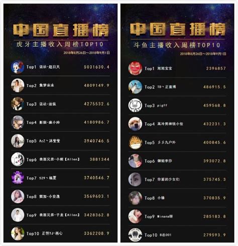 投稿 | 虎牙TOP1主播周入500W+ 登顶中国直播榜收入榜首 | 手游那点事