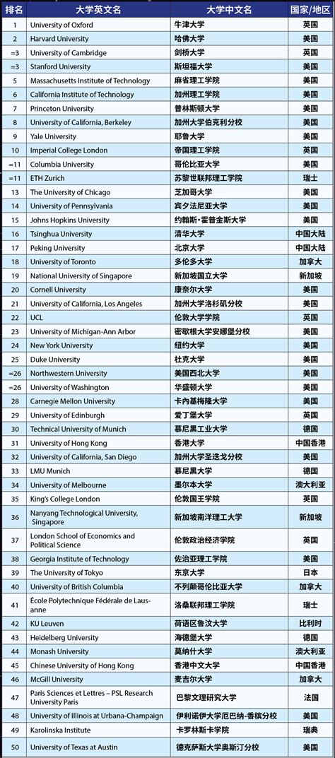 世界最顶尖的100所大学-世界大学前100排名（2023参考）