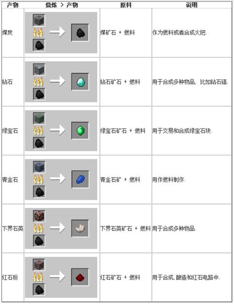 我的世界熔炉怎么用 使用熔炉方法攻略_18183我的世界专区