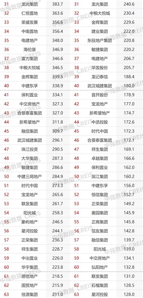 中国房地产公司排名（中国排名前十的房地产公司）-会投研