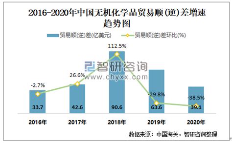 2021年1-2月中国无机化学品贸易总额与贸易顺差分别为47和8.3亿美元_智研咨询
