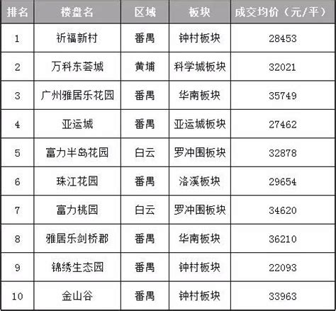 广州发布二手房指导价，中介App取消成交价，有人50元一份卖二手房数据