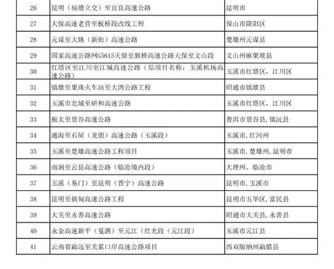 云南2022年度省级重大项目和“重中之重”项目清单发布_澎湃号·媒体_澎湃新闻-The Paper